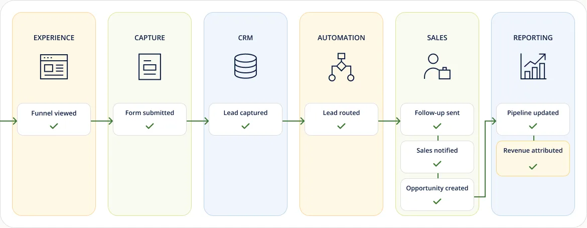 One connected marketing system from customer experience through reporting